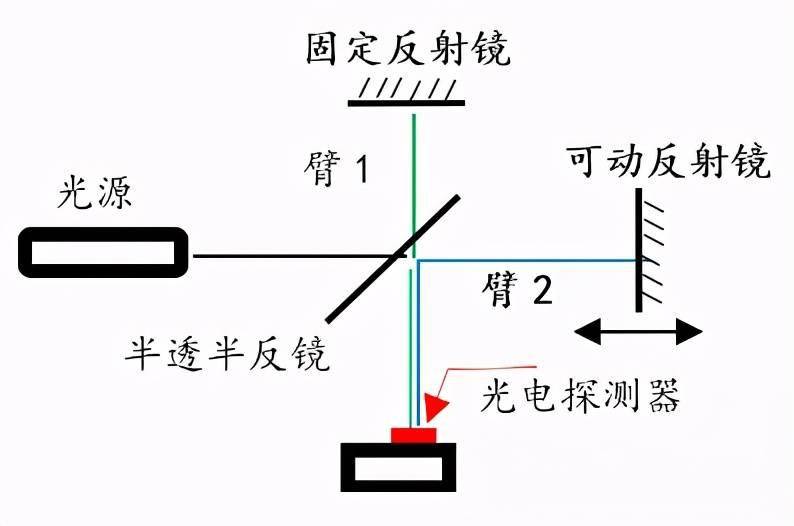 激光干涉仪工作原理图片