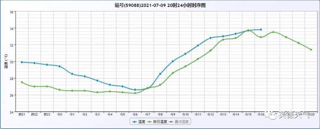 【英德天气—高温连播】_预报