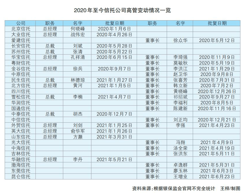 【行业聚焦】信托公司一把手大变动_发展
