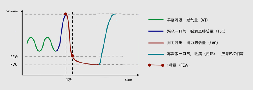 肺功能报告不会看?手把手教你识别各种参数!_曲线