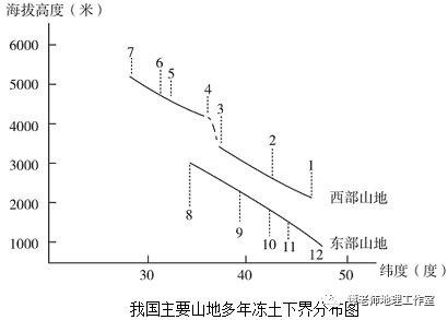 专题整理 什么是冻土 冻融 冻土地貌 高中地理冻土知识点总结 值得打印和收藏 温度