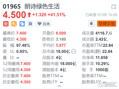 朗诗绿色生活(01965.HK)上市首日高开88.68%，最新总市值高达18亿港元