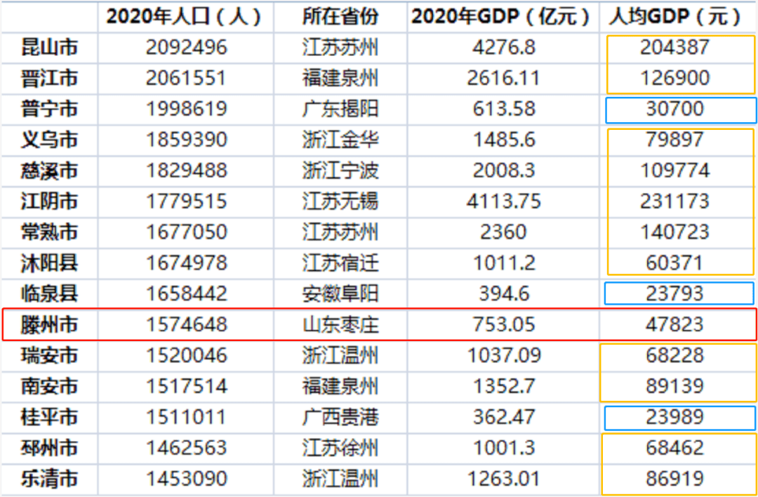 滕州人口_枣庄市各区县 滕州市人口最多面积最大GDP第一,山亭区GDP排最后