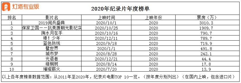 观众|70年来纪录电影票房占比不足1% 清华大学为什么还要拍《大学》？