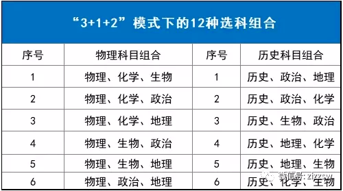 具体选科组合包括以下12种