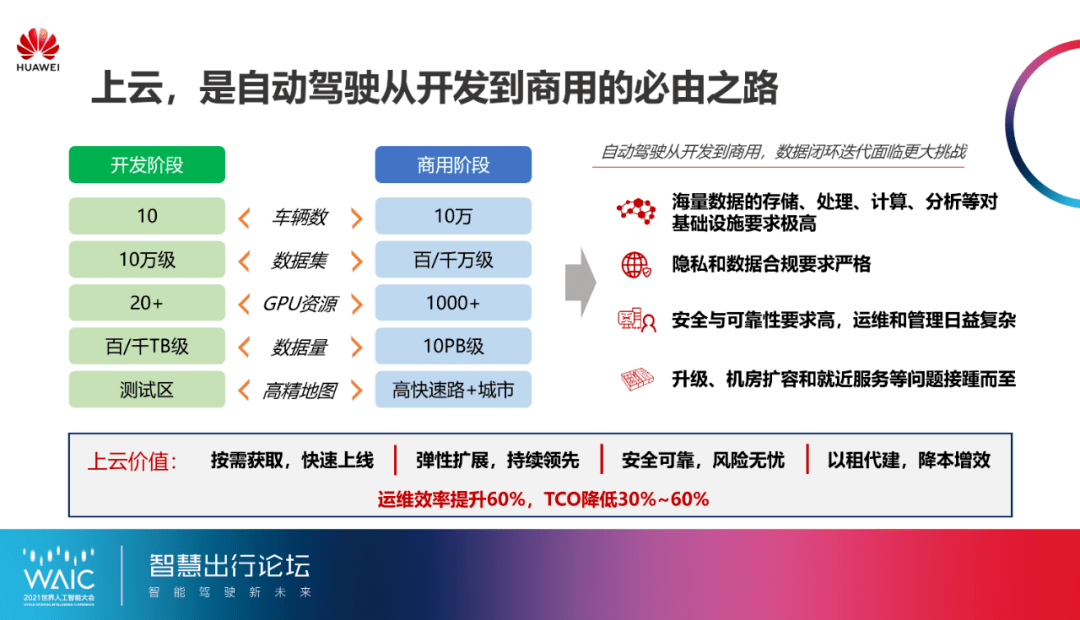 上云,是自动驾驶从开发到商用的必由之路这套华为八爪鱼自动驾驶