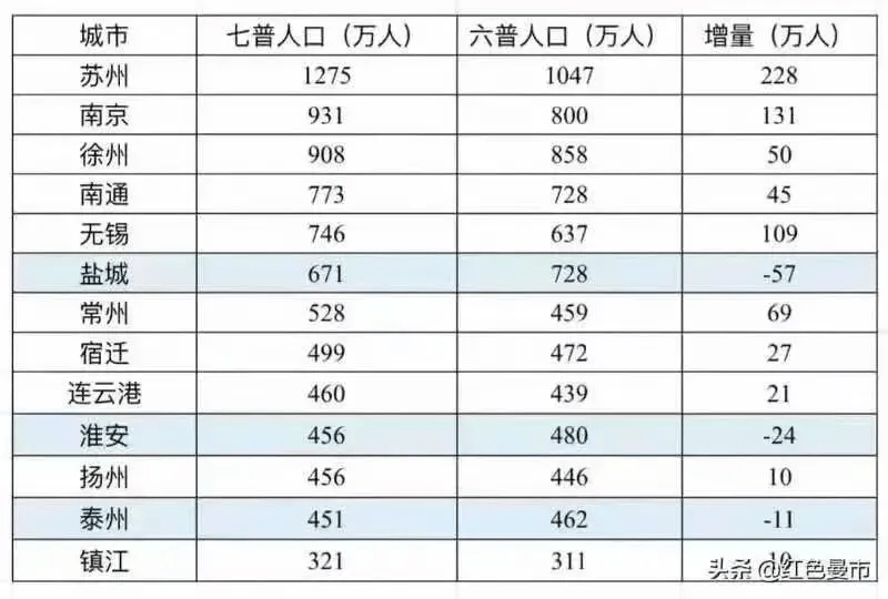 江苏省城市人口排名_江苏县市人口排名:昆山破200万,邳州领先张家港,睢宁跻身