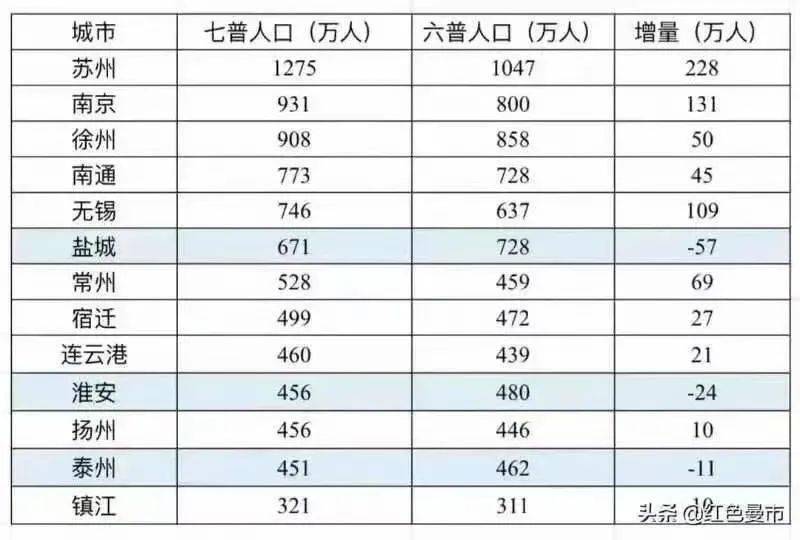 江苏省常住人口_苏州区域报告 穿越时空,遇见大苏州(2)