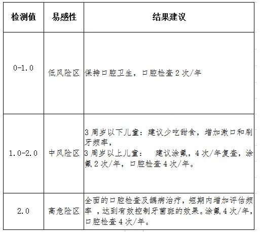 龋易感值检测关爱儿童口腔婴幼儿龋齿防治