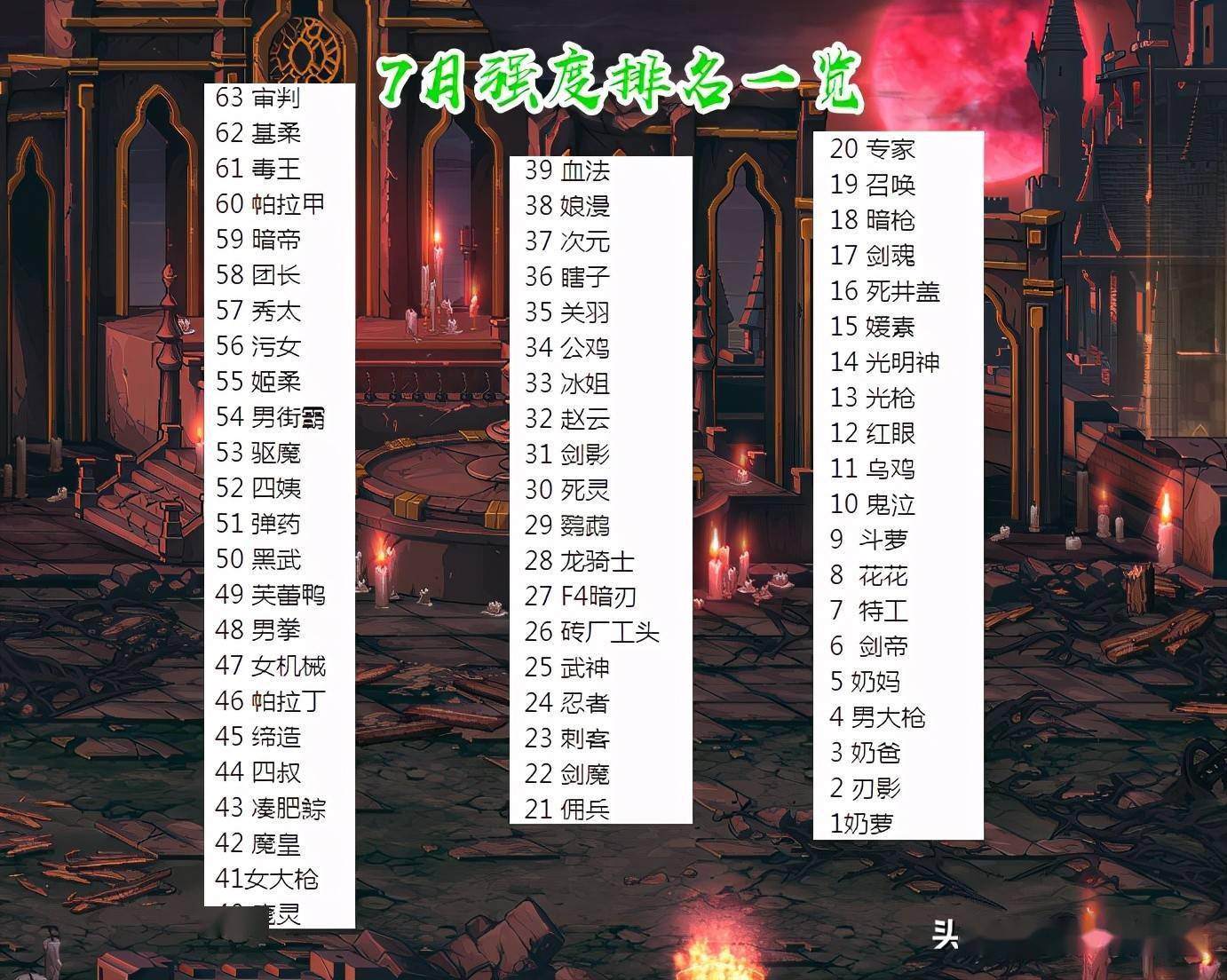 Dnf 7月全职业强度排名 5妹刃影登临第二 红眼三觉拖后腿了 游戏 中华资讯在线