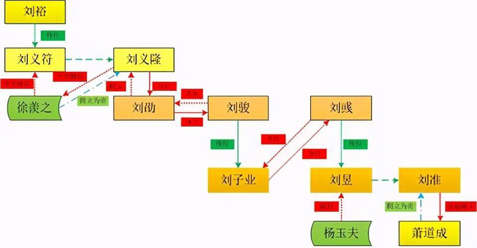 刘宋世系图片