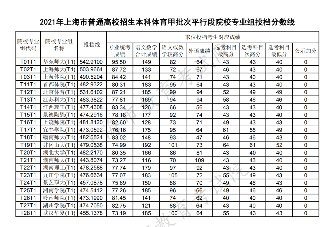 武汉体育学院录取分数线_武汉体育学院招生分数_武汉理工大学华夏学院13年美术录取分数线