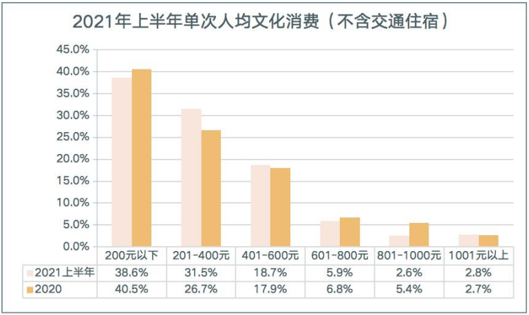 张佳仪2021年上半年全国文化消费数据报告