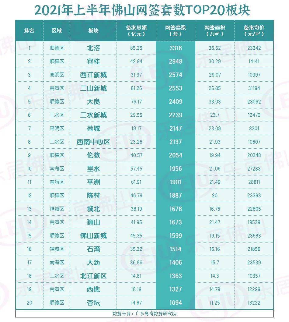 超全！佛山32镇街大数据曝光：桂城最抢手！伦教成黑马！