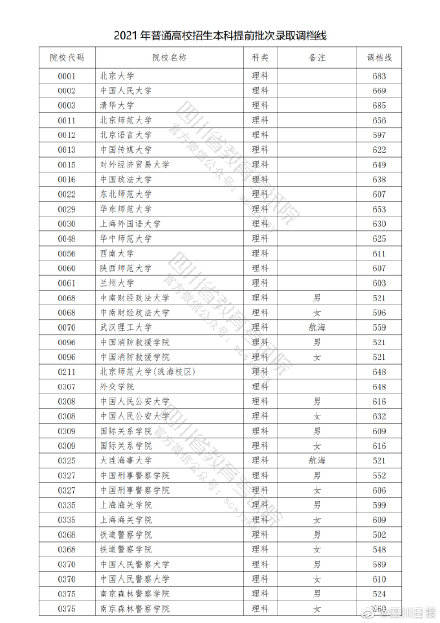 重磅 21年四川普通高校本科提前批次录取调档线正式公布 康康