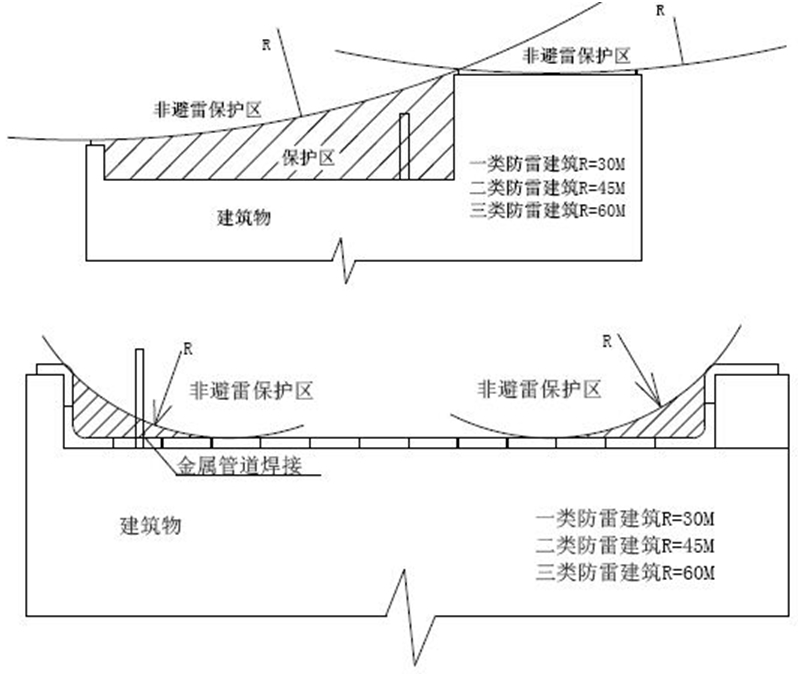 屋面避雷带怎么做才规范?优质做法总结!