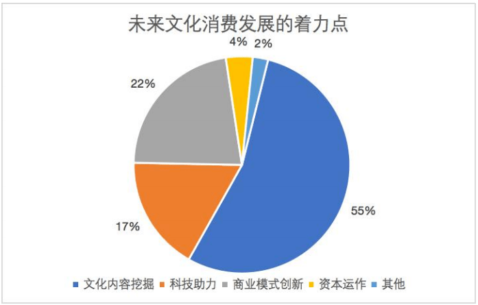 结语人民日益增长的精神文化需求推动了文化消费市场的持续发展,未来