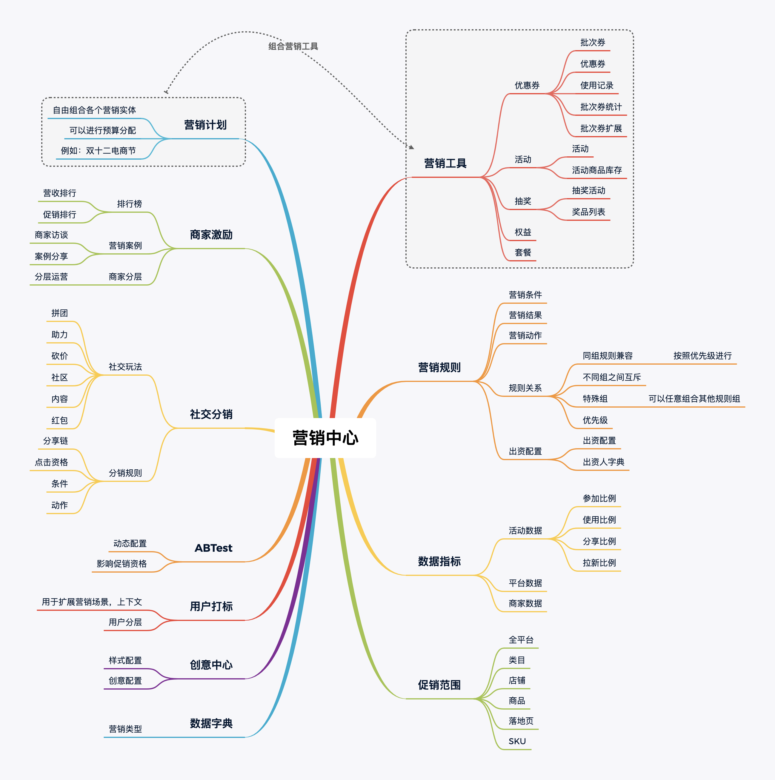电商营销体系建设的运营产品和技术挑战