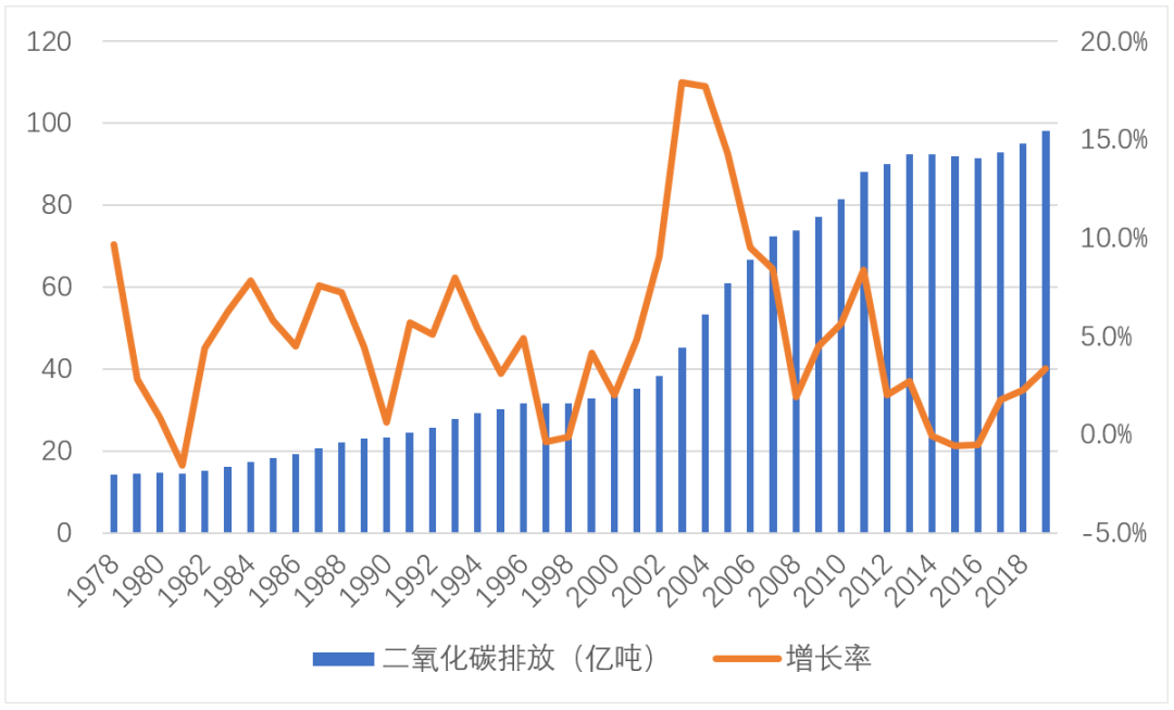 图1 1978-2019年中国二氧化碳排放及增速国网能源院预测,在加快转型