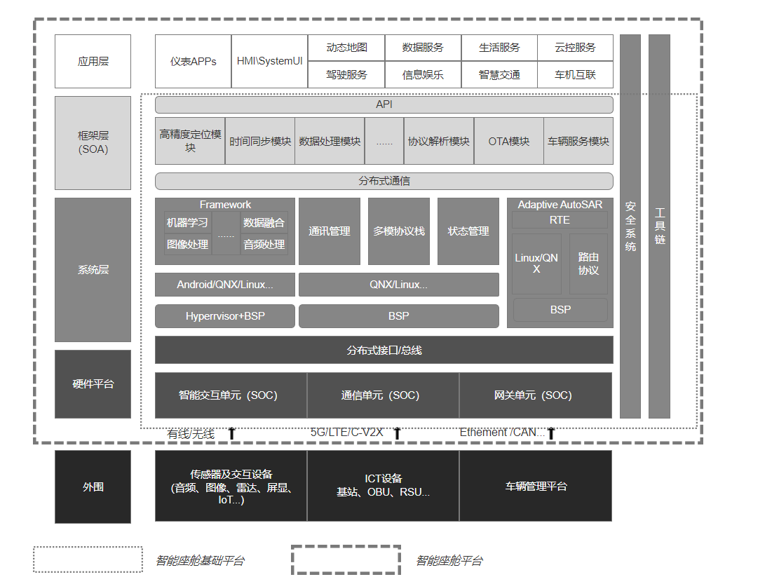 智能座舱 架构图片