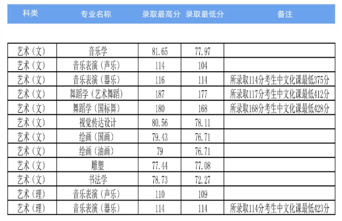 郑州高铁学校专业分数线（郑州铁路高等专科学校录取分数线）