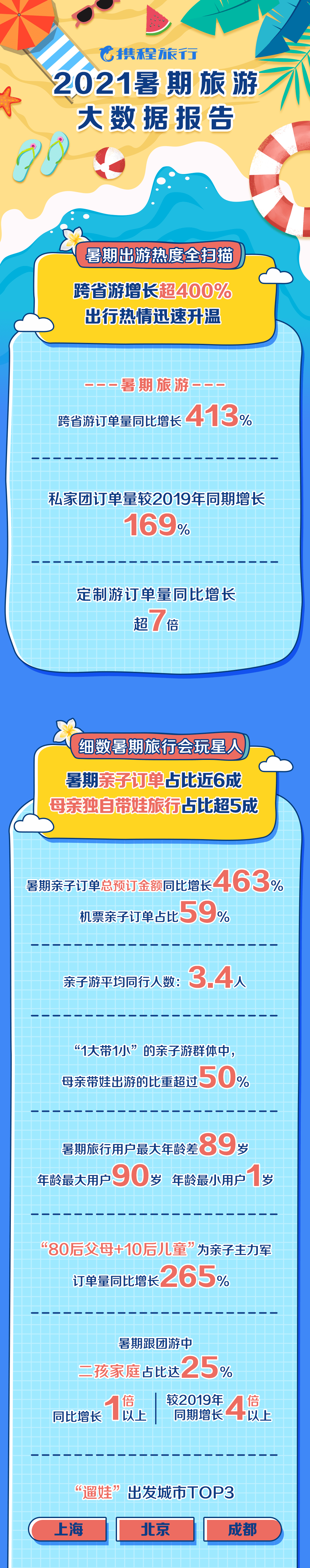 群体|旅游大数据公布：三亚成为亲子游首选目的地