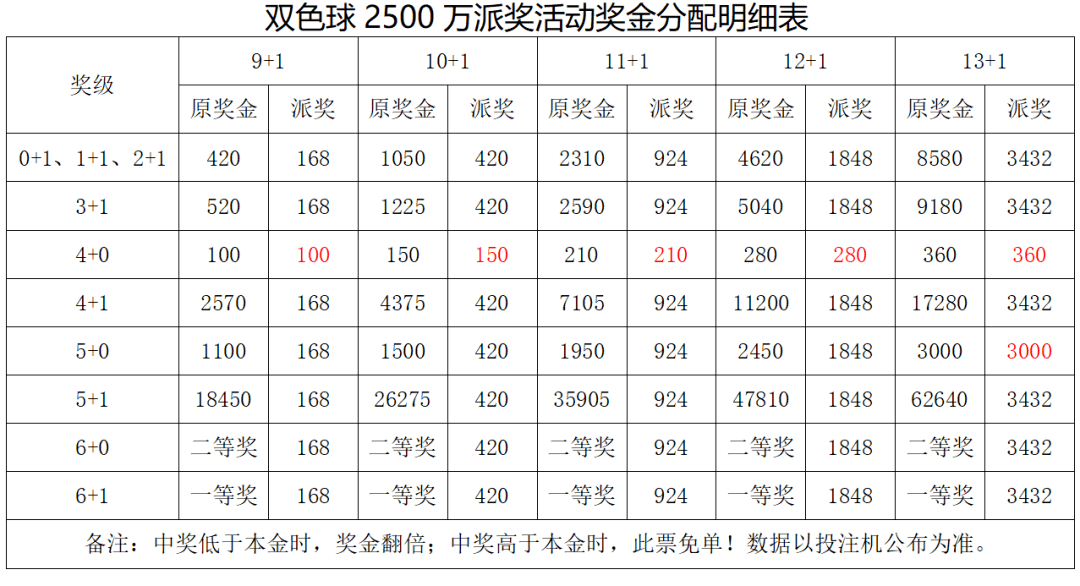 双色球奖金对照表图片