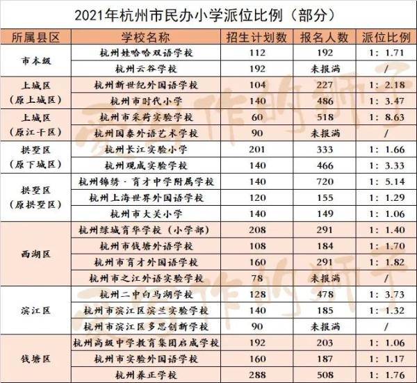 育才|杭州民办小学报名结果出来啦！32所小学需摇号