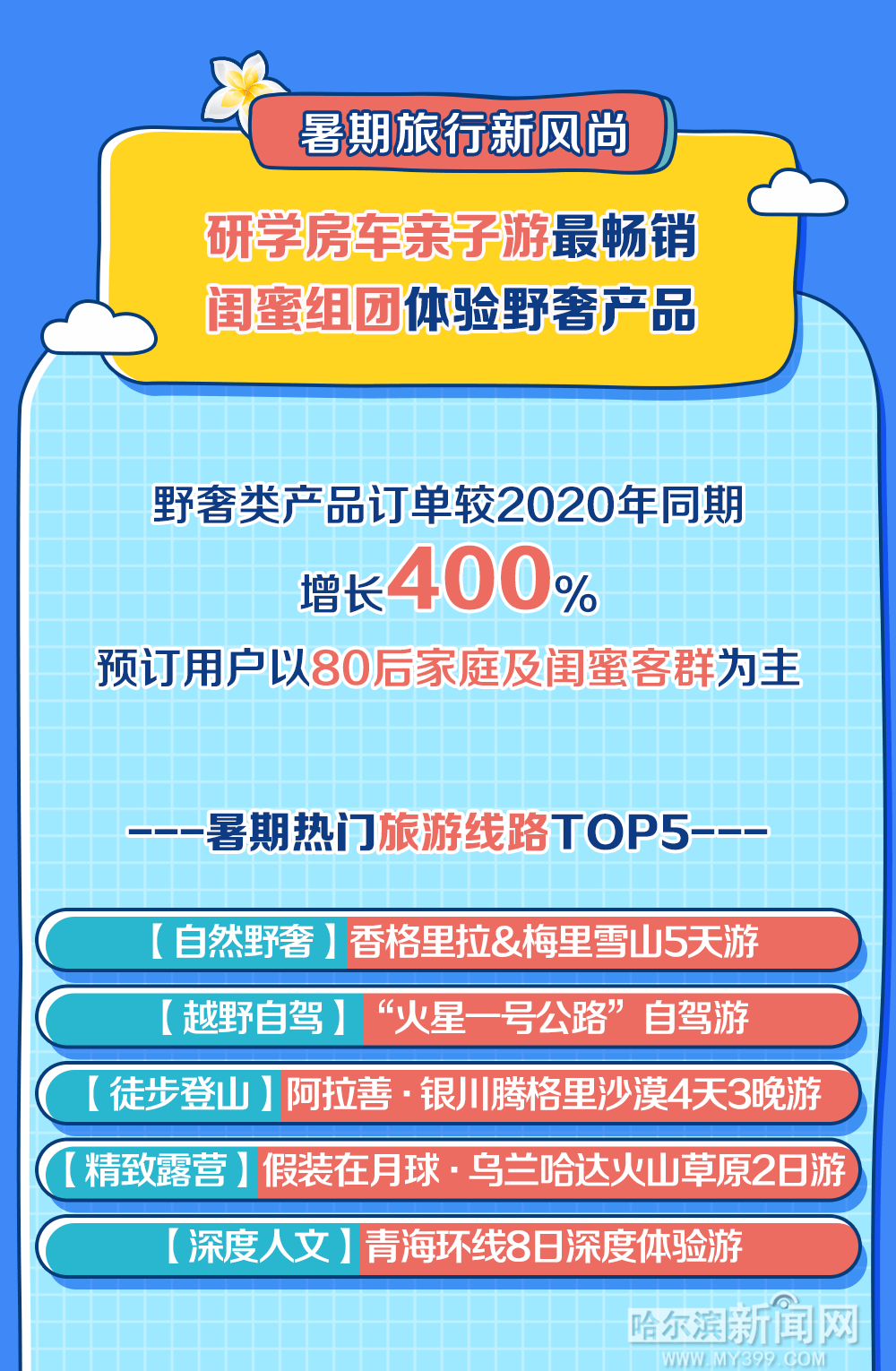 显示|暑假遛娃有啥好去处？哈尔滨上榜“十大避暑旅游城市”榜单，快来纳凉