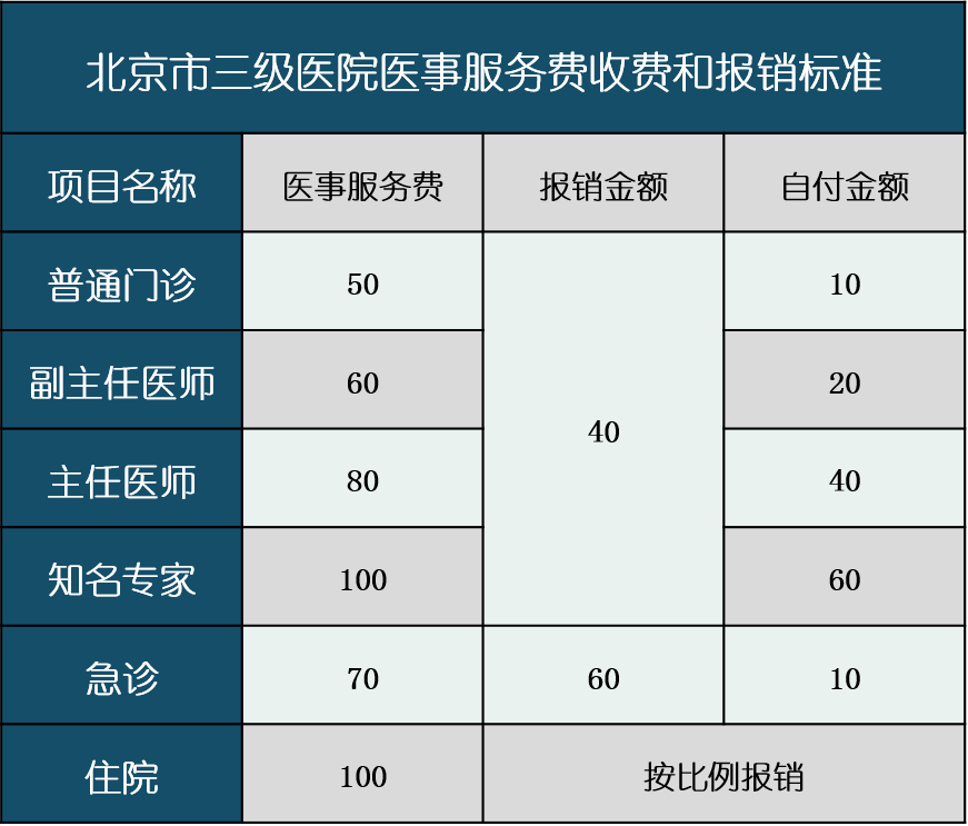 密云区医院关于调整医疗服务价格的公告!_北京市