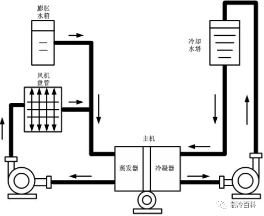 通俗易懂的中央空調系統圖與工作流程