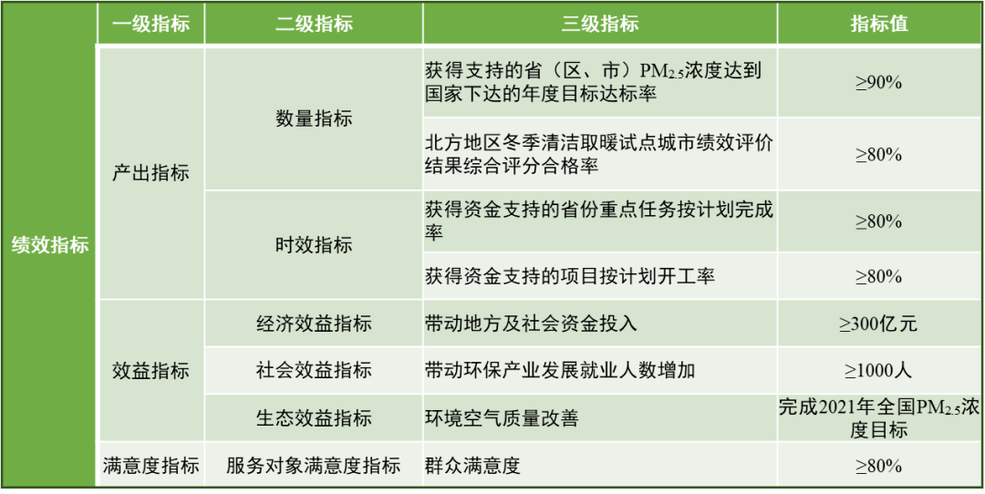 財政部發布大氣汙染防治資金管理辦法2021年各省防治資金預算有多少