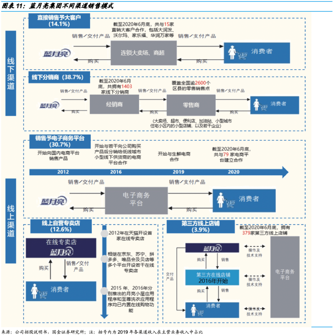 线下销售渠道包括:1)直接销售予大客户,向大型连锁超市及大卖场客户