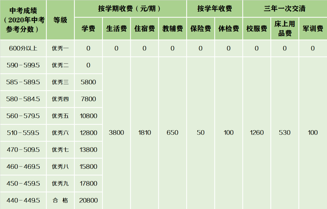 报考提醒毕节东辰实验学校2021年秋期高一年级收费标准