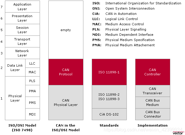 一文读懂CAN_总线
