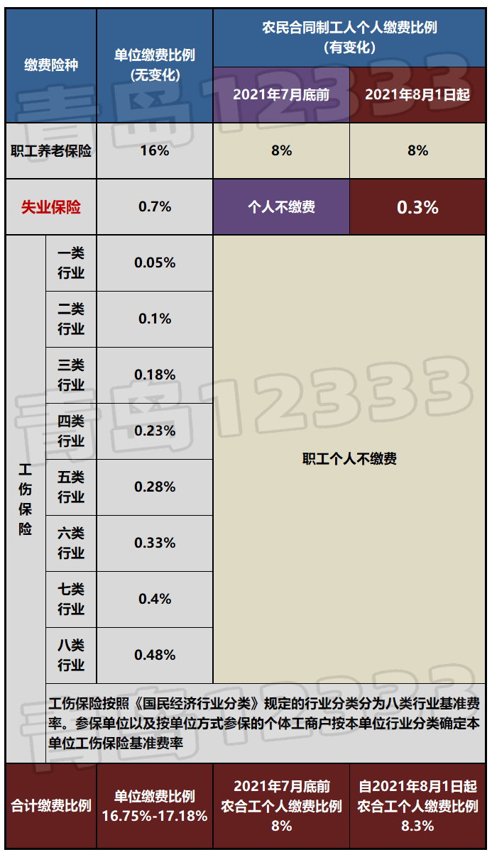 8月起社保缴费比例有点儿小变化60保障待遇有提高呦