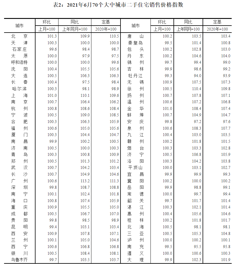 统计局:6月70城房价出炉!重庆新房销售价格环比上涨1%_涨幅
