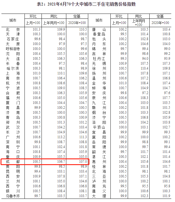 国家统计局:6月成都新房、二手房价格双双上涨_涨幅