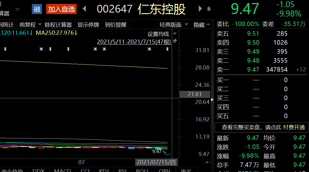 仁东控股涉嫌信披违法违规遭立案调查今日股价开盘一字跌停