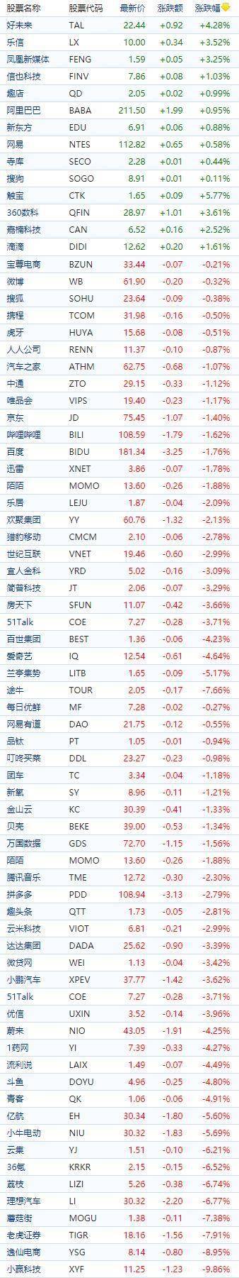 中国概念股周三收盘多数下跌 反观苹果涨逾2%再次刷新纪录
