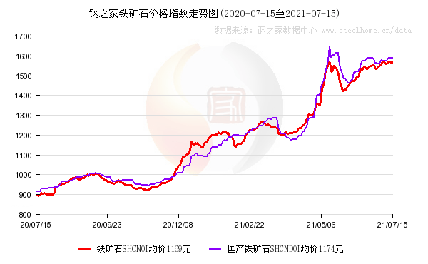 15季度gdp