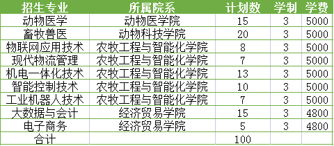 32專業銜接山農大青農大山東畜牧獸醫職業學院2021年普通專科招生計劃