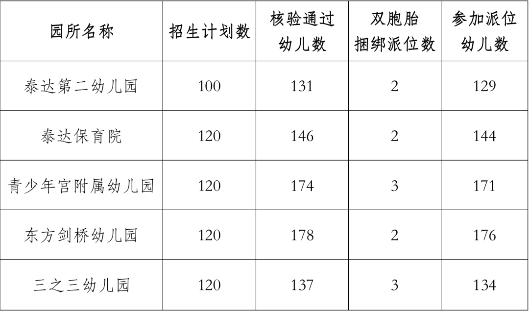 派位|划重点！关于2021年泰达社会管理委员会幼儿园派位园所的公告