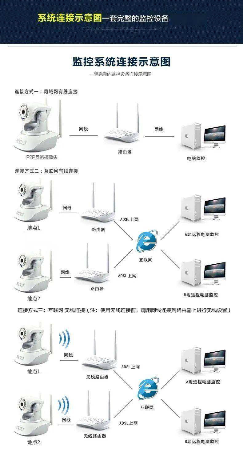 第五种:远距离传输,网络摄像机 光纤专网 收发器监控传输网络系统主要