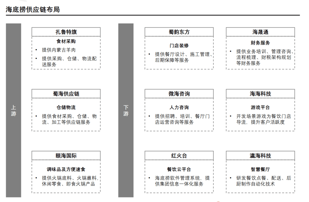 海底捞的组织结构图片