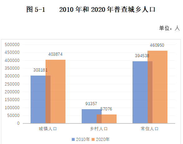 城乡人口_官宣 赤峰4035967人