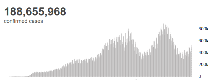 欧洲|世卫组织：全球新冠肺炎确诊病例超1.8865亿例