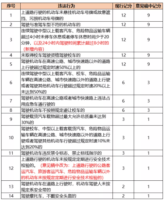 033项违法行为加重记分驾驶中的分心行为极易引发交通事故,加塞,占道