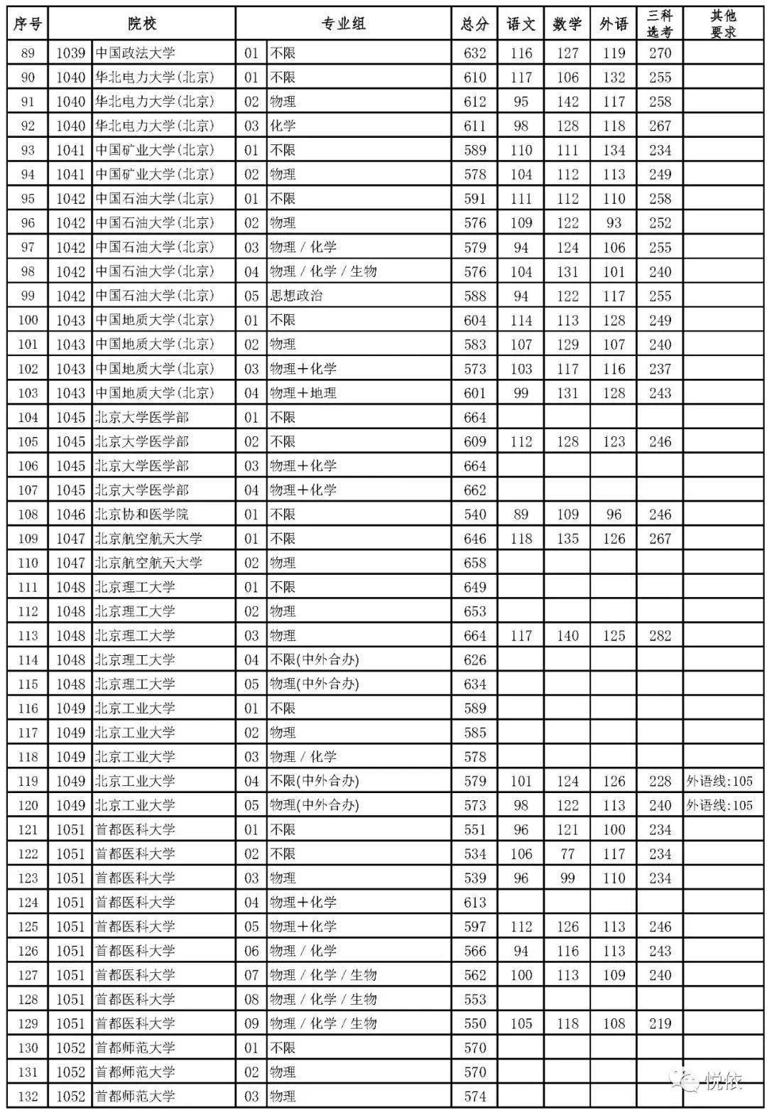 2021年北京市高招本科普通批录取投档线