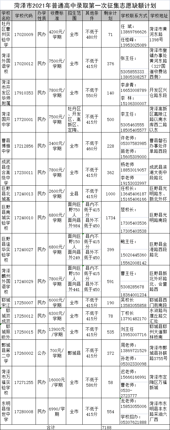 菏泽一中升学率图片